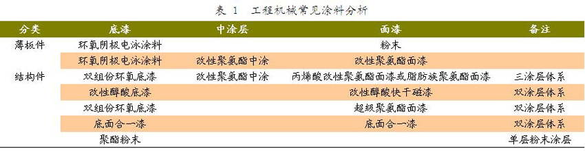 工程機(jī)械常見涂料分析.JPG